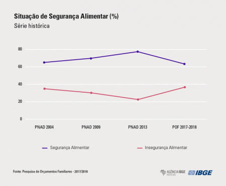 Dados do IBGE sobre a fome no Brasil deixam o país em alerta. Segundo a Pesquisa de Orçamentos Familiares. Entre 2017 e 2018, o número de domicílios com algum nível de insegurança alimentar chegou a 36,7%. (Foto: Agência IBGE Notícias/Reprodução) 